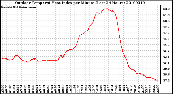 Milwaukee Weather Outdoor Temp (vs) Heat Index per Minute (Last 24 Hours)