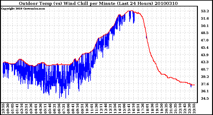 Milwaukee Weather Outdoor Temp (vs) Wind Chill per Minute (Last 24 Hours)