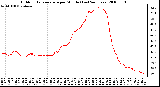 Milwaukee Weather Outdoor Temperature per Minute (Last 24 Hours)