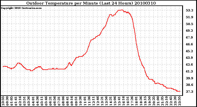 Milwaukee Weather Outdoor Temperature per Minute (Last 24 Hours)