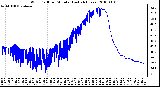 Milwaukee Weather Wind Chill per Minute (Last 24 Hours)