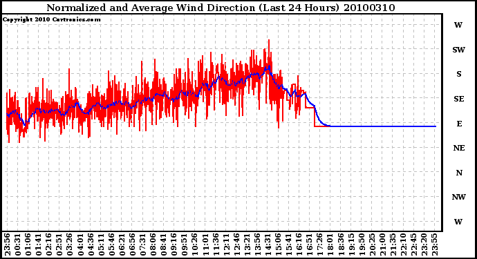 Milwaukee Weather Normalized and Average Wind Direction (Last 24 Hours)