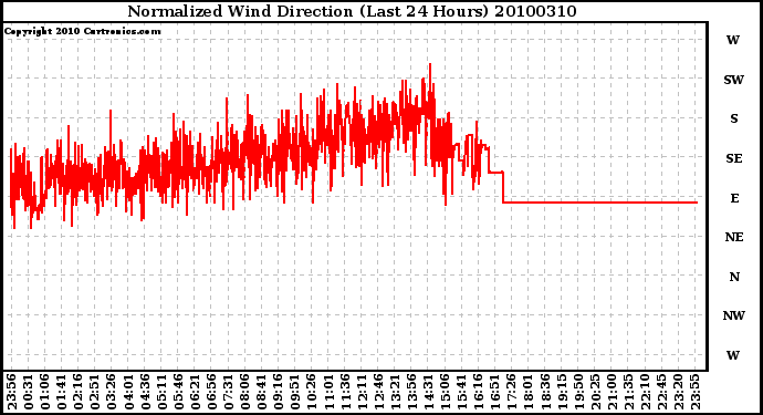 Milwaukee Weather Normalized Wind Direction (Last 24 Hours)