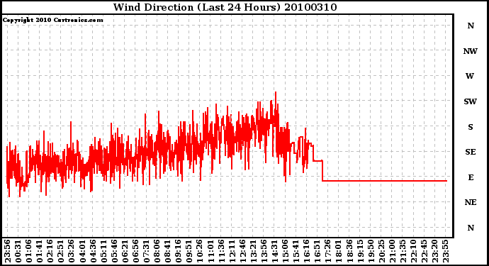 Milwaukee Weather Wind Direction (Last 24 Hours)