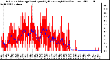 Milwaukee Weather Actual and Average Wind Speed by Minute mph (Last 24 Hours)