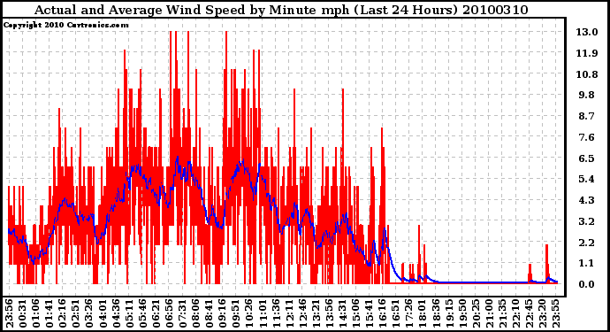 Milwaukee Weather Actual and Average Wind Speed by Minute mph (Last 24 Hours)