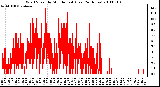 Milwaukee Weather Wind Speed by Minute mph (Last 24 Hours)