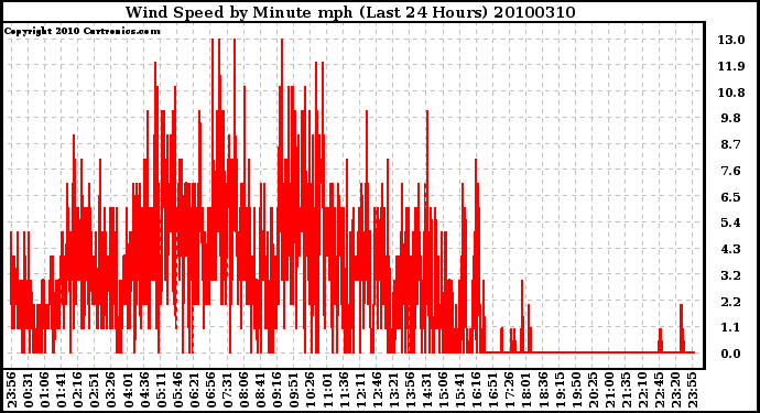 Milwaukee Weather Wind Speed by Minute mph (Last 24 Hours)