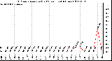 Milwaukee Weather 10 Minute Average Wind Speed (Last 4 Hours)