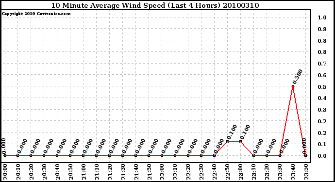 Milwaukee Weather 10 Minute Average Wind Speed (Last 4 Hours)