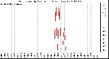 Milwaukee Weather Wind Speed by Minute mph (Last 1 Hour)