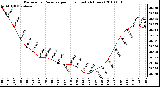 Milwaukee Weather Barometric Pressure per Hour (Last 24 Hours)