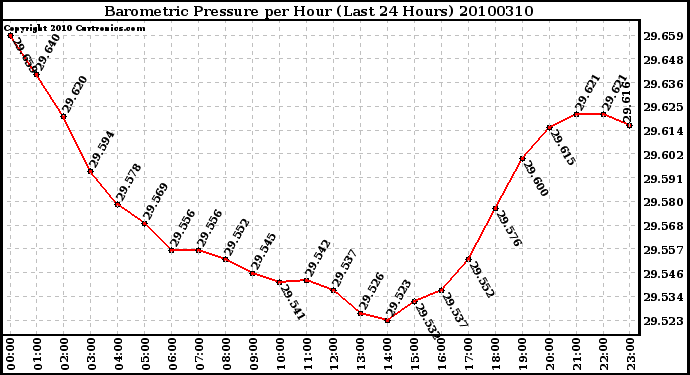 Milwaukee Weather Barometric Pressure per Hour (Last 24 Hours)