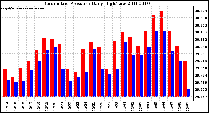 Milwaukee Weather Barometric Pressure Daily High/Low