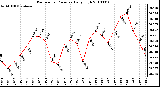 Milwaukee Weather Barometric Pressure Daily High