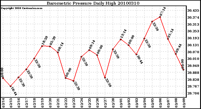 Milwaukee Weather Barometric Pressure Daily High