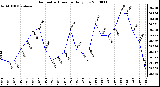 Milwaukee Weather Barometric Pressure Daily Low