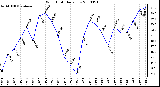 Milwaukee Weather Wind Chill Daily Low