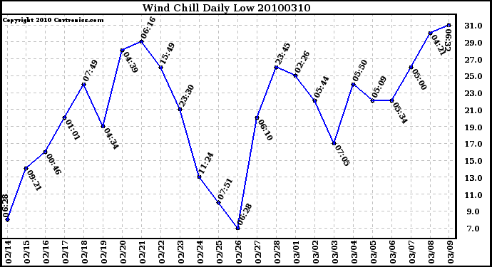 Milwaukee Weather Wind Chill Daily Low