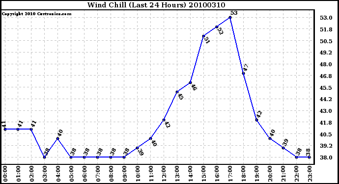 Milwaukee Weather Wind Chill (Last 24 Hours)