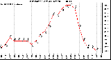 Milwaukee Weather Dew Point (Last 24 Hours)