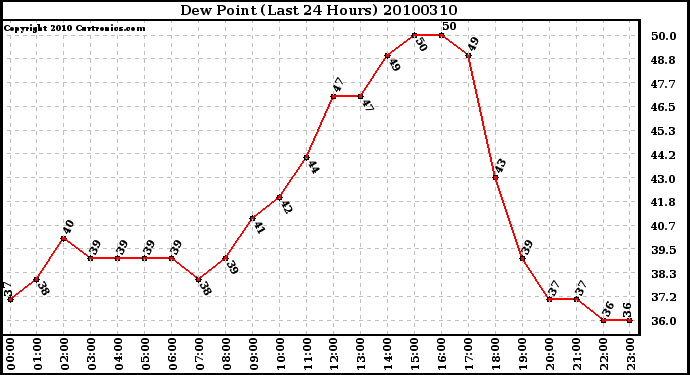 Milwaukee Weather Dew Point (Last 24 Hours)