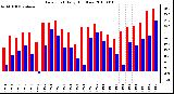 Milwaukee Weather Dew Point Daily High/Low