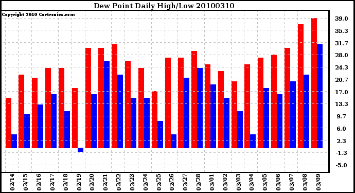 Milwaukee Weather Dew Point Daily High/Low