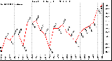 Milwaukee Weather Dew Point Daily High