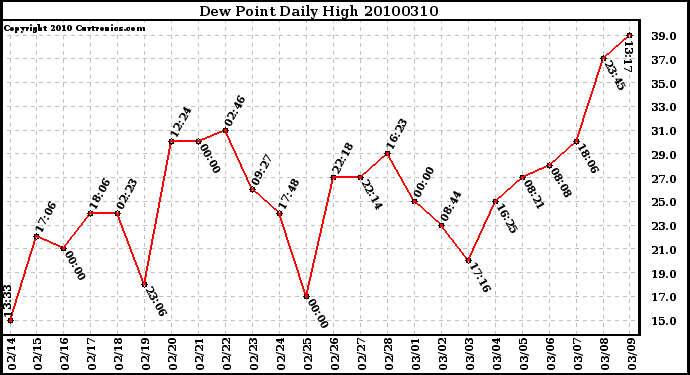 Milwaukee Weather Dew Point Daily High