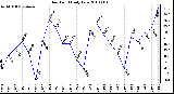 Milwaukee Weather Dew Point Daily Low