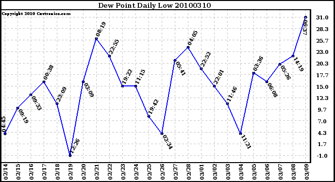 Milwaukee Weather Dew Point Daily Low