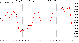 Milwaukee Weather Evapotranspiration per Day (Inches)