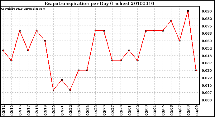 Milwaukee Weather Evapotranspiration per Day (Inches)