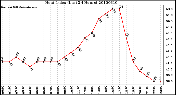 Milwaukee Weather Heat Index (Last 24 Hours)