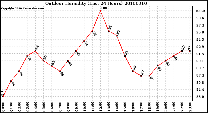 Milwaukee Weather Outdoor Humidity (Last 24 Hours)