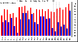 Milwaukee Weather Outdoor Humidity Daily High/Low