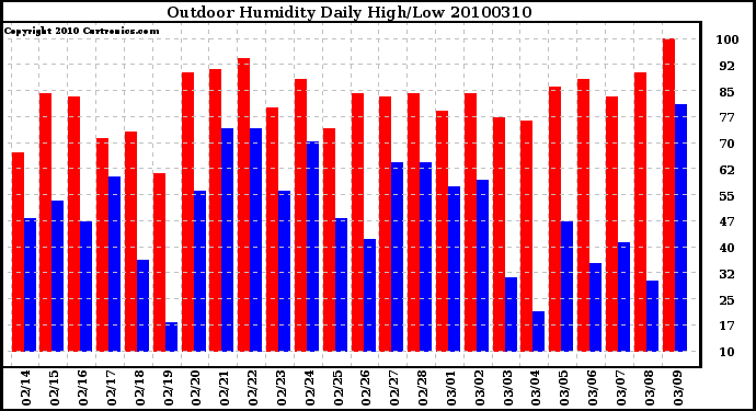 Milwaukee Weather Outdoor Humidity Daily High/Low