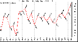 Milwaukee Weather Outdoor Humidity Daily High