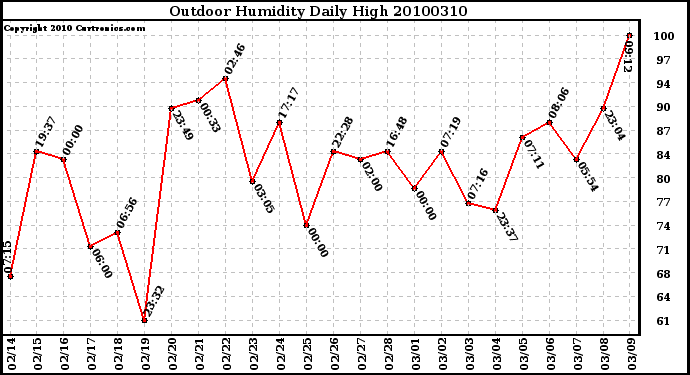 Milwaukee Weather Outdoor Humidity Daily High