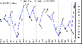 Milwaukee Weather Outdoor Humidity Daily Low