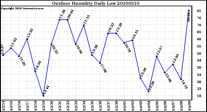 Milwaukee Weather Outdoor Humidity Daily Low