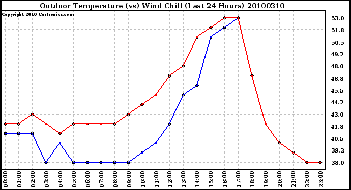 Milwaukee Weather Outdoor Temperature (vs) Wind Chill (Last 24 Hours)