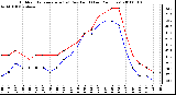 Milwaukee Weather Outdoor Temperature (vs) Dew Point (Last 24 Hours)