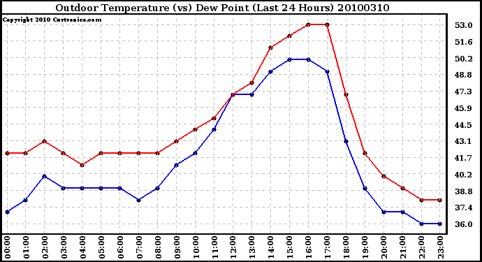 Milwaukee Weather Outdoor Temperature (vs) Dew Point (Last 24 Hours)