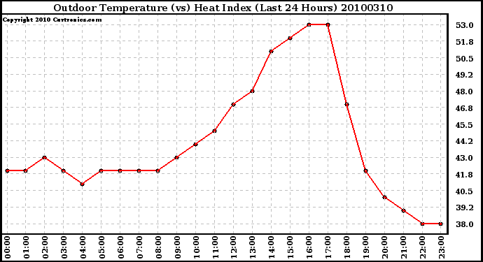 Milwaukee Weather Outdoor Temperature (vs) Heat Index (Last 24 Hours)