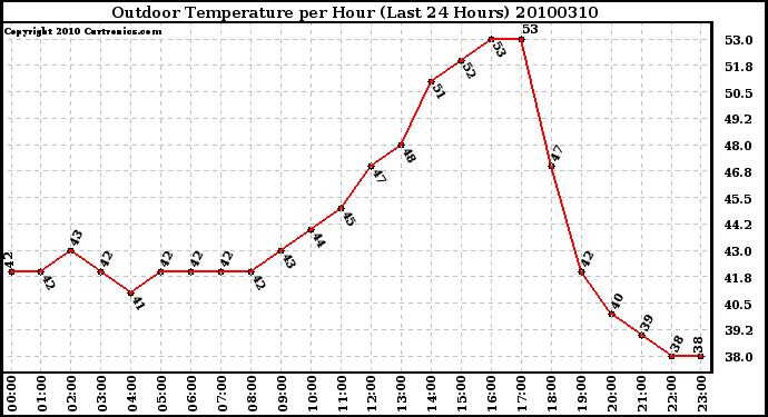 Milwaukee Weather Outdoor Temperature per Hour (Last 24 Hours)