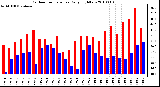 Milwaukee Weather Outdoor Temperature Daily High/Low