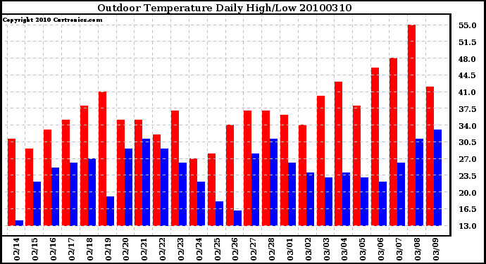 Milwaukee Weather Outdoor Temperature Daily High/Low