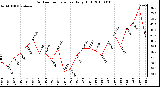 Milwaukee Weather Outdoor Temperature Daily High